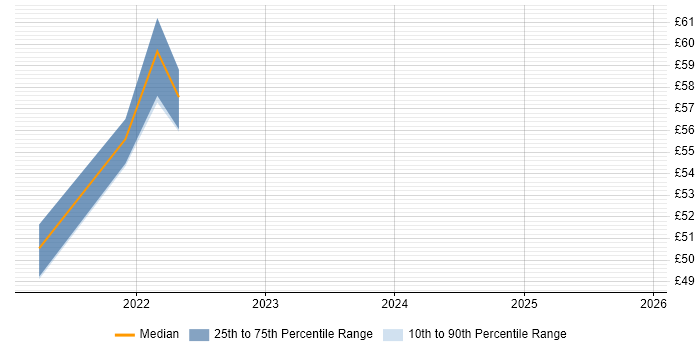 Contractor hourly rate distribution trend for remote/hybrid Product Designer job vacancies