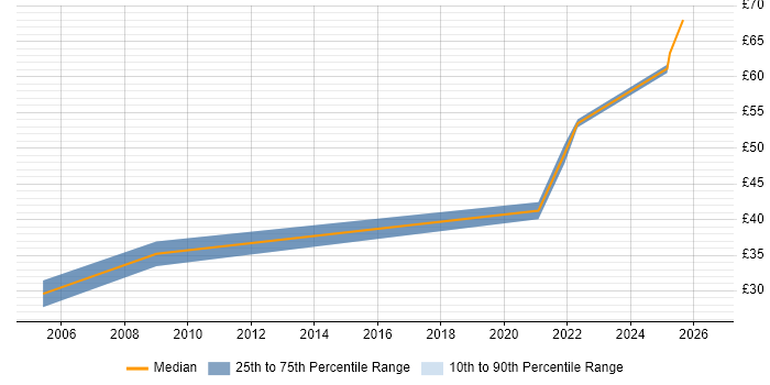 Contractor hourly rate distribution trend for remote/hybrid Product Engineer job vacancies
