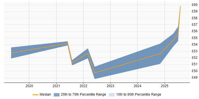 Contractor hourly rate distribution trend for jobs with remote work options citing Product Strategy