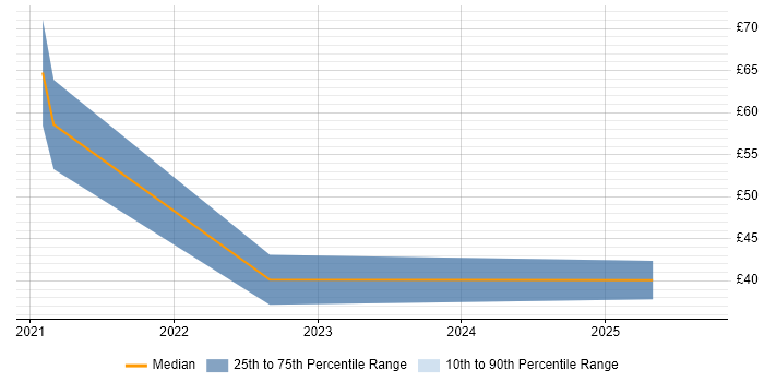 Contractor hourly rate distribution trend for jobs with remote work options citing Production Planning