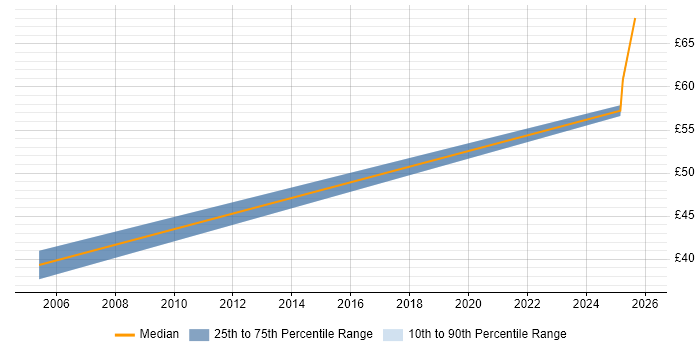 Contractor hourly rate distribution trend for remote/hybrid Products Support Engineer job vacancies