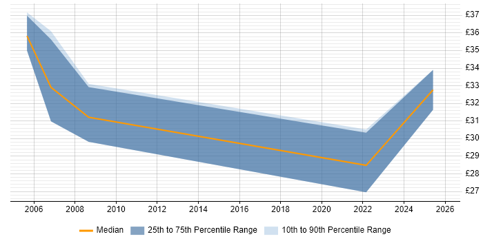 Contractor hourly rate distribution trend for jobs with remote/hybrid work options citing Progress