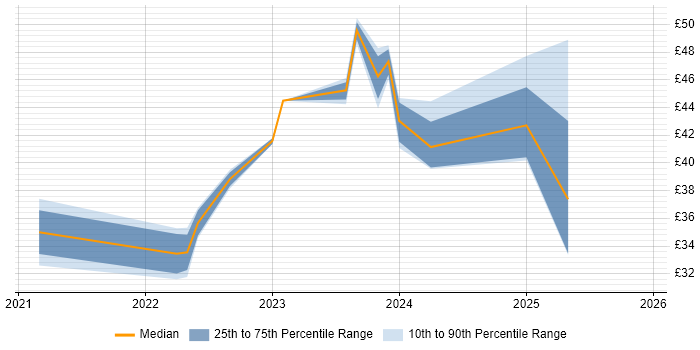 Contractor hourly rate distribution trend for remote/hybrid Project Controller job vacancies