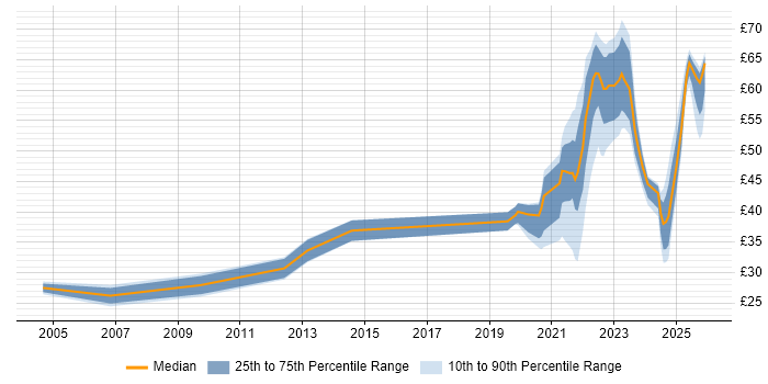 Contractor hourly rate distribution trend for jobs with remote/hybrid work options citing Project Delivery