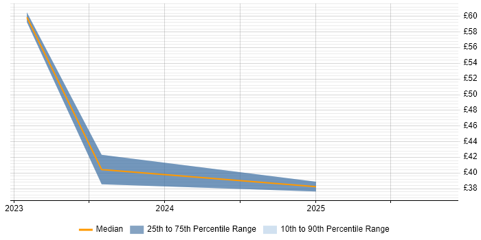 Contractor hourly rate distribution trend for remote/hybrid Project Implementation Manager job vacancies