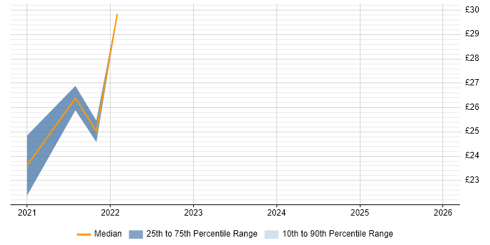 Contractor hourly rate distribution trend for remote/hybrid Project Management Officer job vacancies