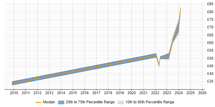 Contractor hourly rate distribution trend for jobs with remote work options citing Psychology