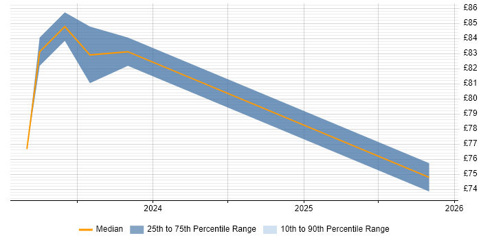 Contractor hourly rate distribution trend for jobs with remote/hybrid work options citing PVCS