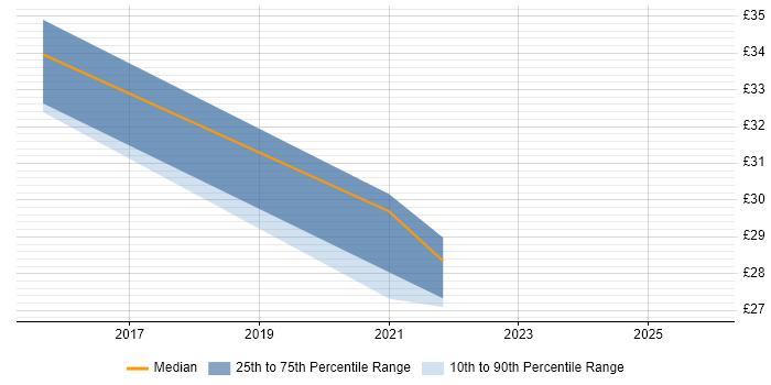 Contractor hourly rate distribution trend for remote/hybrid Python Software Engineer job vacancies