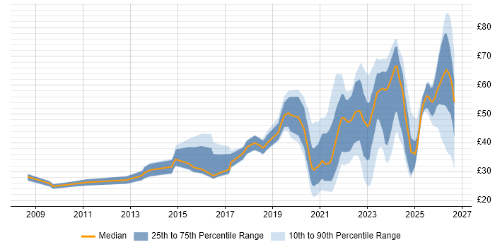 Contractor hourly rate distribution trend for jobs with remote/hybrid work options citing Python