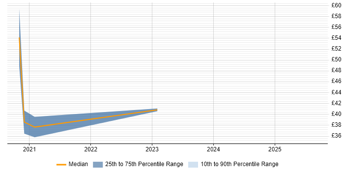 Contractor hourly rate distribution trend for jobs with remote work options citing QGIS Contractor hourly rate distribution trend for jobs with remote work options citing QGIS
