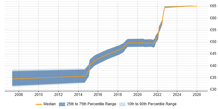 Contractor hourly rate distribution trend for jobs with remote/hybrid work options citing Qt