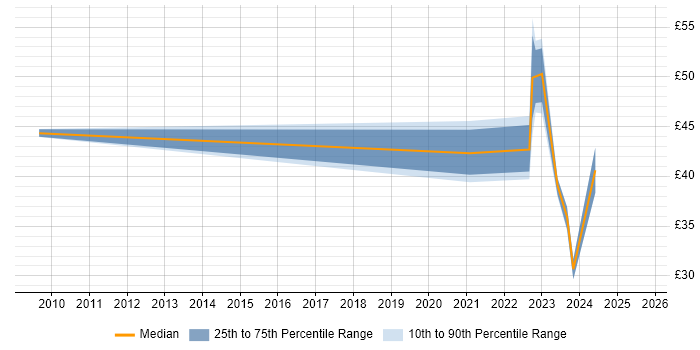 Contractor hourly rate distribution trend for jobs with remote work options citing Radio Access Network