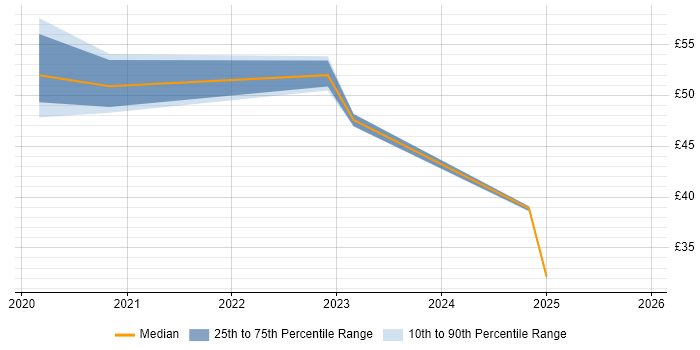 Contractor hourly rate distribution trend for jobs with remote/hybrid work options citing Rapid Prototyping