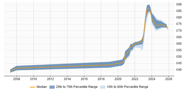 Contractor hourly rate distribution trend for jobs with remote/hybrid work options citing Rational DOORS