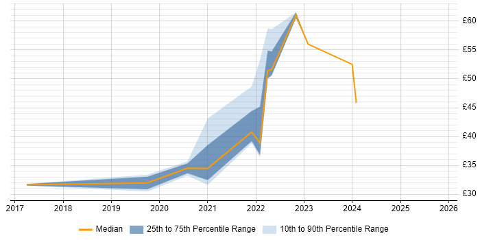Contractor hourly rate distribution trend for remote/hybrid React Developer job vacancies