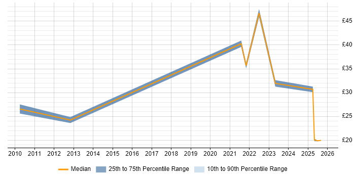 Contractor hourly rate distribution trend for jobs with remote/hybrid work options citing Records Management