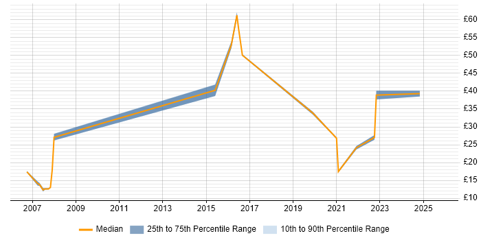 Contractor hourly rate distribution trend for remote/hybrid Remote Support Engineer job vacancies