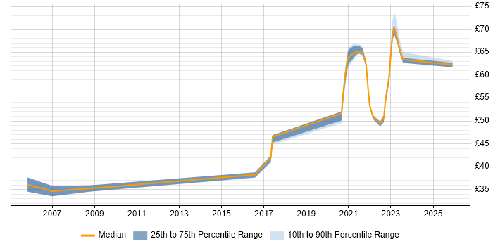 Contractor hourly rate distribution trend for jobs with remote/hybrid work options citing Replication