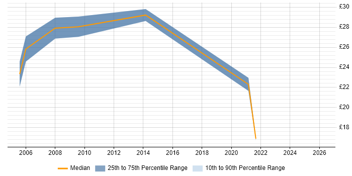 Contractor hourly rate distribution trend for remote/hybrid Report Developer job vacancies
