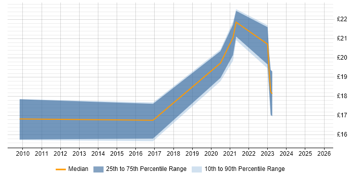 Contractor hourly rate distribution trend for remote/hybrid Research Analyst job vacancies