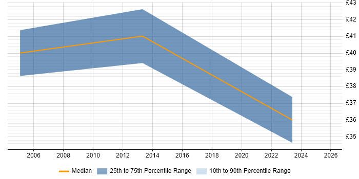 Contractor hourly rate distribution trend for remote/hybrid Resource Manager job vacancies
