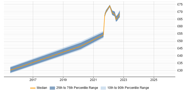 Contractor hourly rate distribution trend for jobs with remote/hybrid work options citing Responsive Web Design