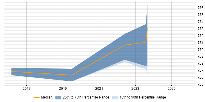 Contractor hourly rate distribution trend for jobs with remote/hybrid work options citing Reverse Proxy