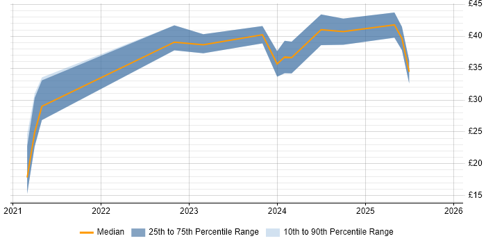 Contractor hourly rate distribution trend for jobs with remote/hybrid work options citing Revit