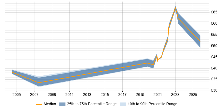 Contractor hourly rate distribution trend for remote/hybrid RF Engineer job vacancies