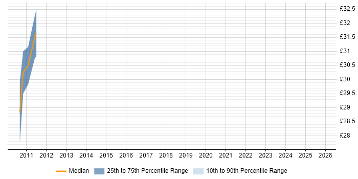 Contractor hourly rate distribution trend for jobs with remote/hybrid work options citing RIA