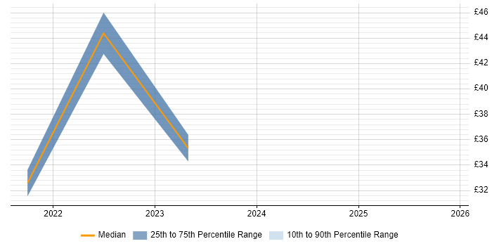 Contractor hourly rate distribution trend for remote/hybrid Risk Manager job vacancies