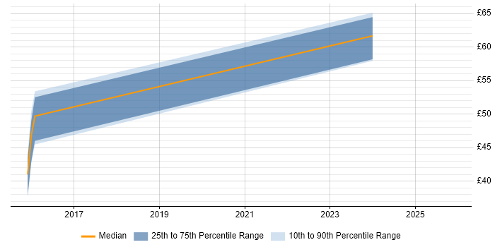 Contractor hourly rate distribution trend for jobs with remote/hybrid work options citing RTP