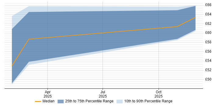 Contractor hourly rate distribution trend for remote/hybrid Rust Engineer job vacancies