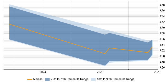 Contractor hourly rate distribution trend for jobs with remote/hybrid work options citing Rust