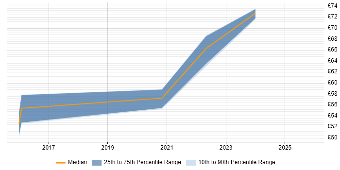 Contractor hourly rate distribution trend for jobs with remote/hybrid work options citing RxJava