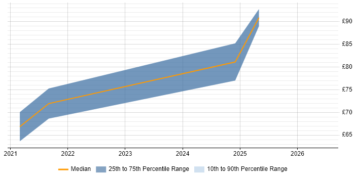 Contractor hourly rate distribution trend for jobs with remote/hybrid work options citing SABSA