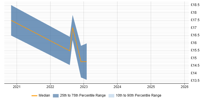 Contractor hourly rate distribution trend for remote/hybrid Sales Administrator job vacancies