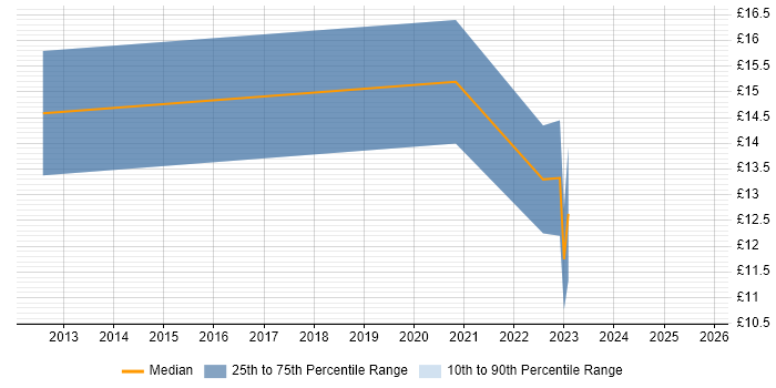 Contractor hourly rate distribution trend for remote/hybrid Sales Support job vacancies