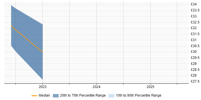 Contractor hourly rate distribution trend for remote Salesforce Analyst job vacancies