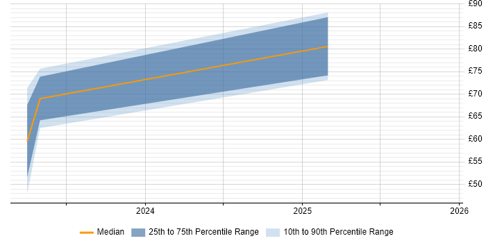 Contractor hourly rate distribution trend for remote/hybrid Salesforce Architect job vacancies