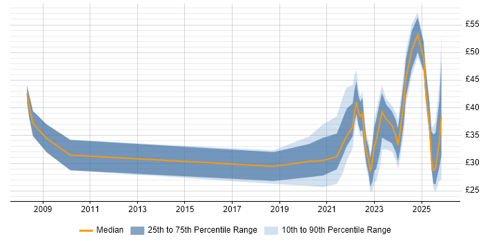 Contractor hourly rate distribution trend for jobs with remote/hybrid work options citing Salesforce