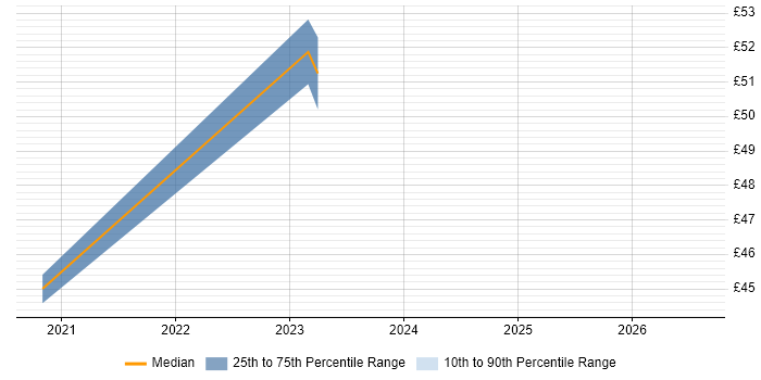 Contractor hourly rate distribution trend for jobs with remote/hybrid work options citing SaltStack
