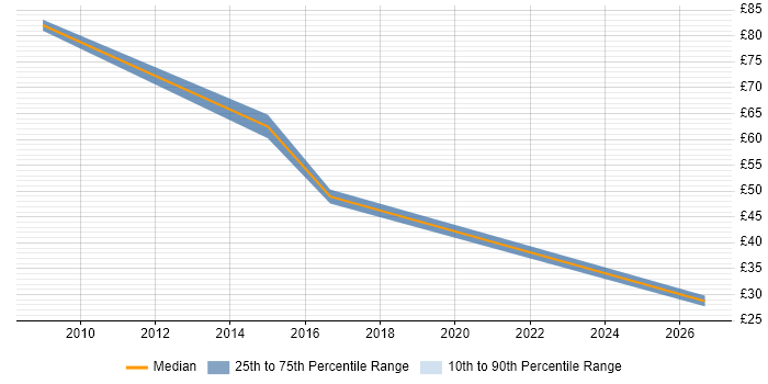 Contractor hourly rate distribution trend for jobs with remote/hybrid work options citing SAP CRM
