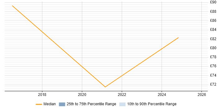 Contractor hourly rate distribution trend for remote/hybrid SAP Developer job vacancies