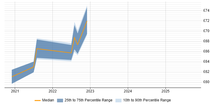 Contractor hourly rate distribution trend for remote/hybrid SAP HANA Consultant job vacancies