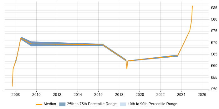 Contractor hourly rate distribution trend for jobs with remote/hybrid work options citing SAP HR