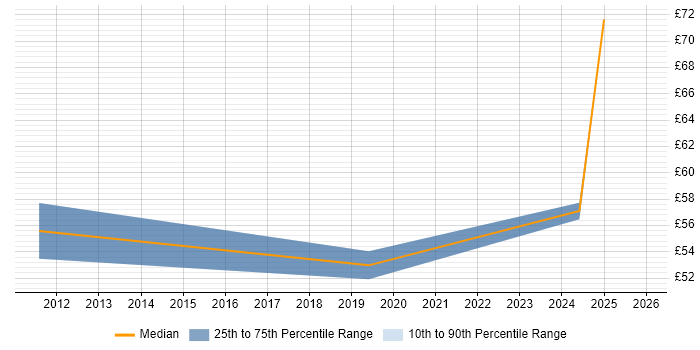 Contractor hourly rate distribution trend for jobs with remote/hybrid work options citing SAP Oil and Gas