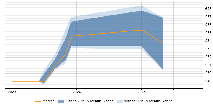 Contractor hourly rate distribution trend for jobs with remote/hybrid work options citing SAP PS