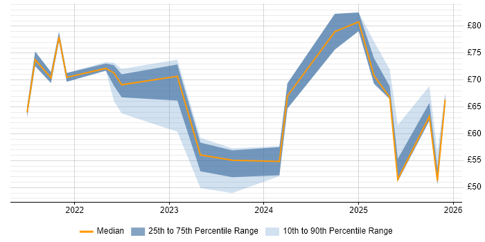 Contractor hourly rate distribution trend for jobs with remote/hybrid work options citing SAP S/4HANA